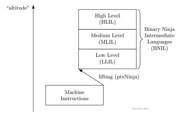Lifter and several translations from binary ninja